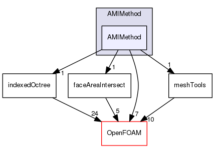 src/meshTools/AMIInterpolation/AMIInterpolation/AMIMethod/AMIMethod