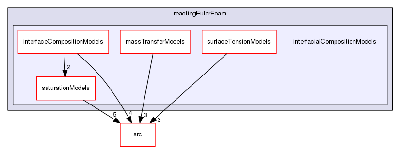 applications/solvers/multiphase/reactingEulerFoam/interfacialCompositionModels