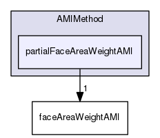 src/meshTools/AMIInterpolation/AMIInterpolation/AMIMethod/partialFaceAreaWeightAMI