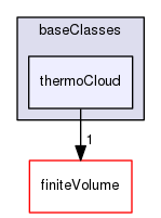 src/lagrangian/intermediate/clouds/baseClasses/thermoCloud