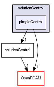src/finiteVolume/cfdTools/general/solutionControl/pimpleControl