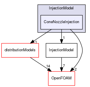 src/lagrangian/intermediate/submodels/Kinematic/InjectionModel/ConeNozzleInjection