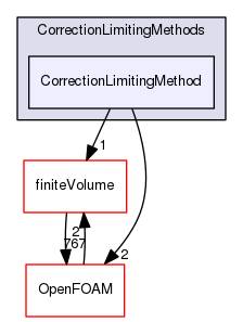 src/lagrangian/intermediate/submodels/MPPIC/CorrectionLimitingMethods/CorrectionLimitingMethod