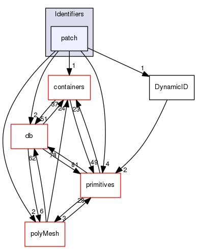 src/OpenFOAM/meshes/Identifiers/patch