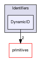 src/OpenFOAM/meshes/Identifiers/DynamicID