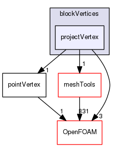 src/mesh/blockMesh/blockVertices/projectVertex