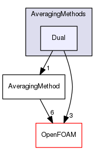 src/lagrangian/intermediate/submodels/MPPIC/AveragingMethods/Dual