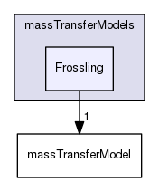 applications/solvers/multiphase/reactingEulerFoam/interfacialCompositionModels/massTransferModels/Frossling
