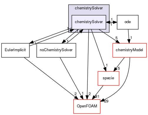 src/thermophysicalModels/chemistryModel/chemistrySolver/chemistrySolver