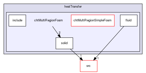 applications/solvers/heatTransfer/chtMultiRegionFoam