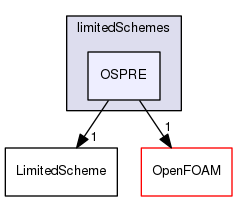 src/finiteVolume/interpolation/surfaceInterpolation/limitedSchemes/OSPRE