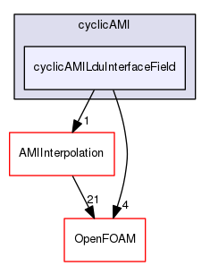 src/meshTools/AMIInterpolation/patches/cyclicAMI/cyclicAMILduInterfaceField