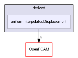 src/fvMotionSolver/pointPatchFields/derived/uniformInterpolatedDisplacement