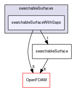 src/meshTools/searchableSurfaces/searchableSurfaceWithGaps