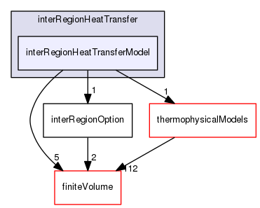 src/fvOptions/sources/interRegion/interRegionHeatTransfer/interRegionHeatTransferModel