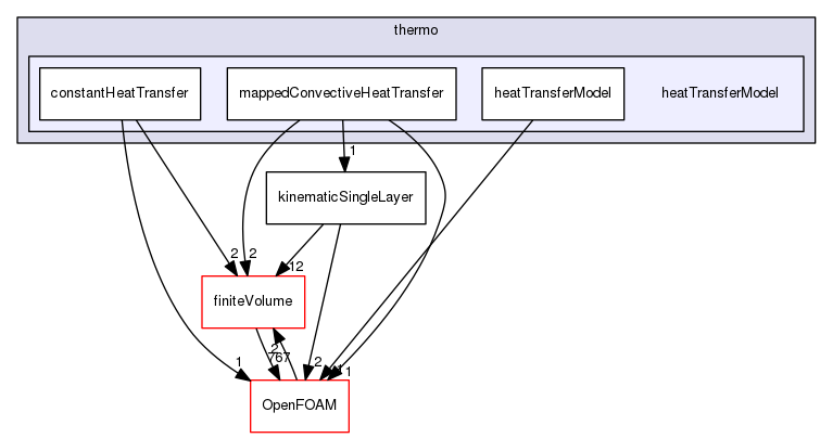src/regionModels/surfaceFilmModels/submodels/thermo/heatTransferModel