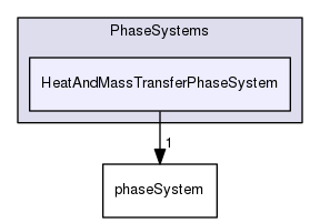 applications/solvers/multiphase/reactingEulerFoam/phaseSystems/PhaseSystems/HeatAndMassTransferPhaseSystem