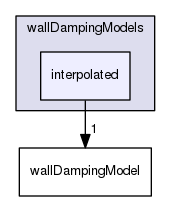 applications/solvers/multiphase/reactingEulerFoam/interfacialModels/wallDampingModels/interpolated