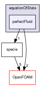 src/thermophysicalModels/specie/equationOfState/perfectFluid