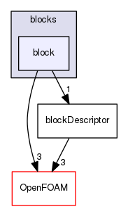 src/mesh/blockMesh/blocks/block