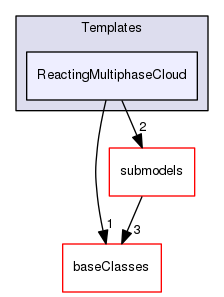 src/lagrangian/intermediate/clouds/Templates/ReactingMultiphaseCloud