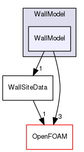 src/lagrangian/intermediate/submodels/Kinematic/CollisionModel/PairCollision/WallModel/WallModel