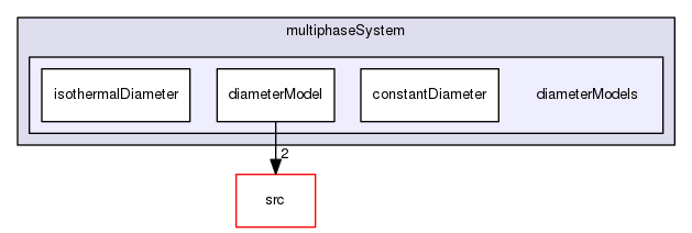 applications/solvers/multiphase/multiphaseEulerFoam/multiphaseSystem/diameterModels