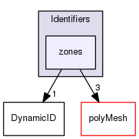 src/OpenFOAM/meshes/Identifiers/zones