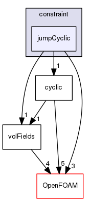 src/finiteVolume/fields/fvPatchFields/constraint/jumpCyclic