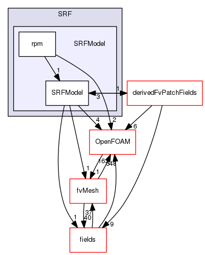 src/finiteVolume/cfdTools/general/SRF/SRFModel