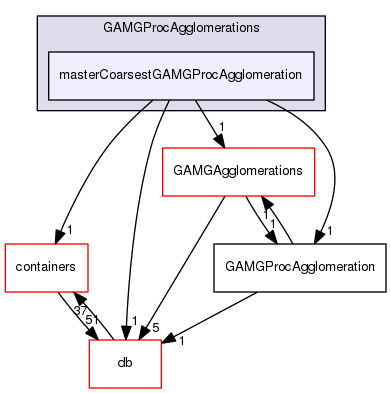 src/OpenFOAM/matrices/lduMatrix/solvers/GAMG/GAMGProcAgglomerations/masterCoarsestGAMGProcAgglomeration