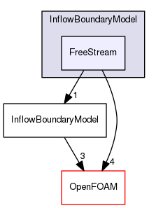 src/lagrangian/DSMC/submodels/InflowBoundaryModel/FreeStream