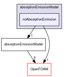 src/thermophysicalModels/radiation/submodels/absorptionEmissionModel/noAbsorptionEmission