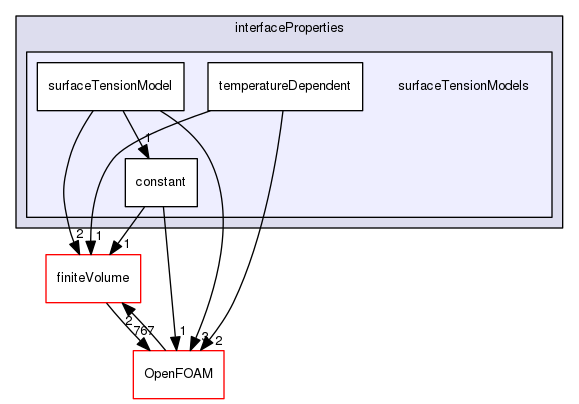 src/transportModels/interfaceProperties/surfaceTensionModels
