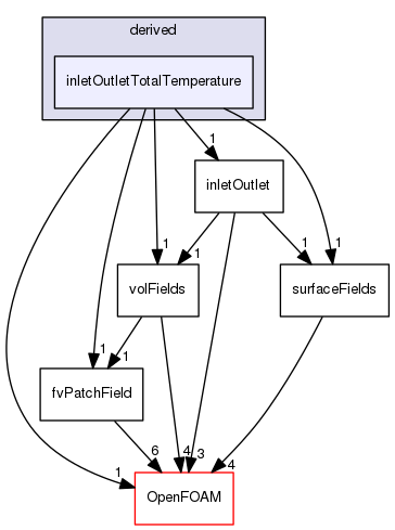 src/finiteVolume/fields/fvPatchFields/derived/inletOutletTotalTemperature