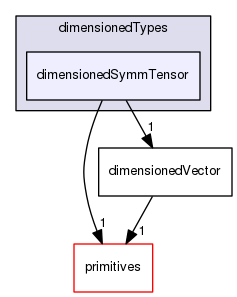 src/OpenFOAM/dimensionedTypes/dimensionedSymmTensor