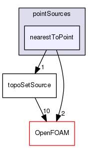 src/meshTools/sets/pointSources/nearestToPoint
