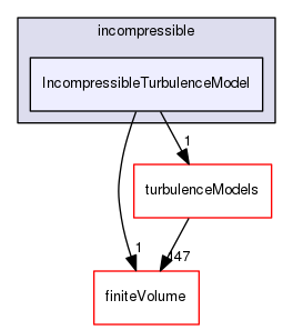 src/TurbulenceModels/incompressible/IncompressibleTurbulenceModel