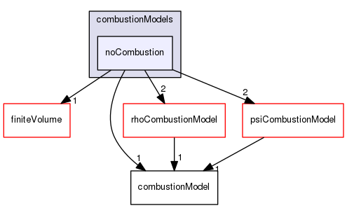 src/combustionModels/noCombustion