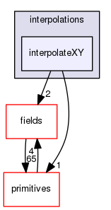 src/OpenFOAM/interpolations/interpolateXY