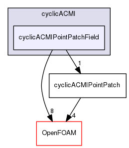 src/meshTools/AMIInterpolation/patches/cyclicACMI/cyclicACMIPointPatchField