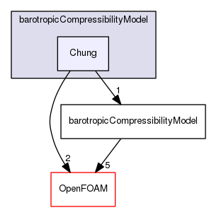 src/thermophysicalModels/barotropicCompressibilityModel/Chung