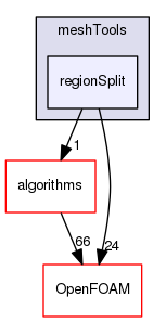 src/meshTools/regionSplit