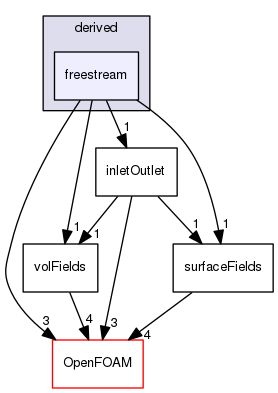 src/finiteVolume/fields/fvPatchFields/derived/freestream