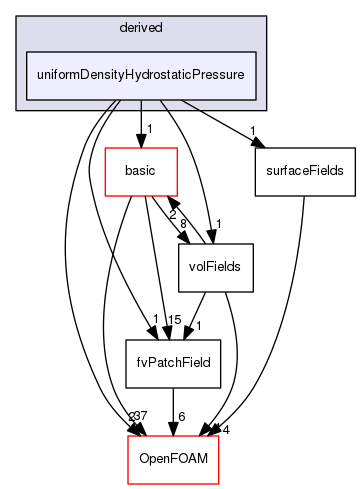 src/finiteVolume/fields/fvPatchFields/derived/uniformDensityHydrostaticPressure