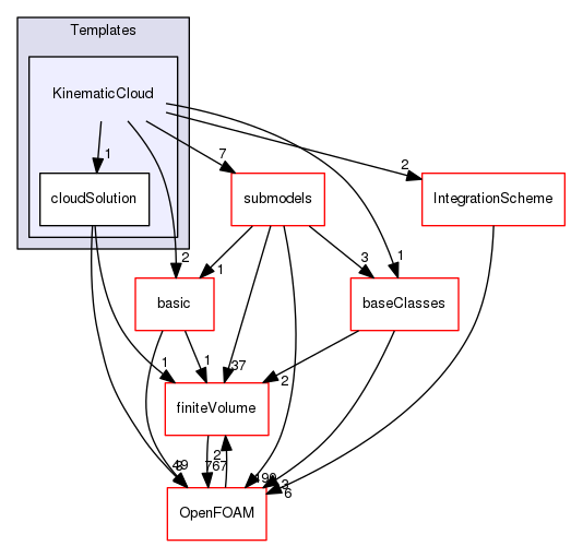 src/lagrangian/intermediate/clouds/Templates/KinematicCloud