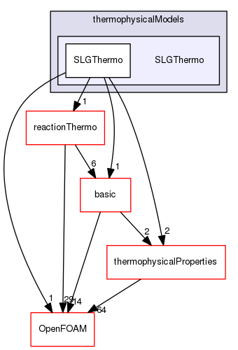 src/thermophysicalModels/SLGThermo