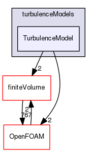 src/TurbulenceModels/turbulenceModels/TurbulenceModel