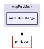 src/OpenFOAM/meshes/polyMesh/mapPolyMesh/mapPatchChange
