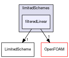 src/finiteVolume/interpolation/surfaceInterpolation/limitedSchemes/filteredLinear